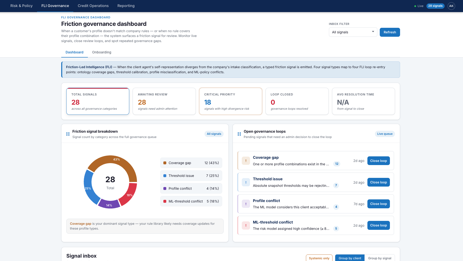 Prototype governance dashboard showing friction signal counts, breakdowns, and open governance loops awaiting review.